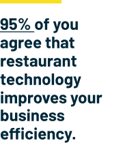 95% of you agree that restaurant technology improves your business efficiency.